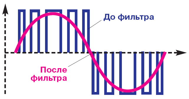 Форма напряжения на выходе инвертора с ВЧ ШИМ (широтно-импульсной модуляцией)